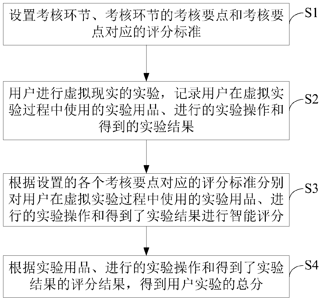 Experiment capability intelligent evaluation method and system based on virtual reality