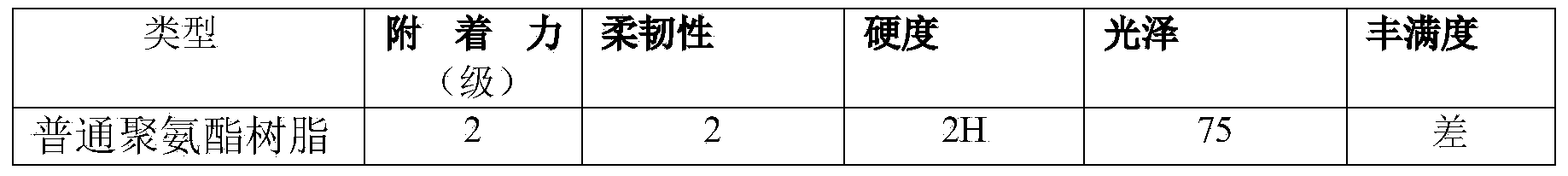 Synthesis method of modified polyurethane resin for circuit board