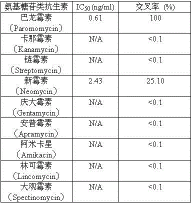 Hybridoma cell line C1 capable of secreting anti-paromomycin monoclonal antibody and application of hybridoma cell line C1