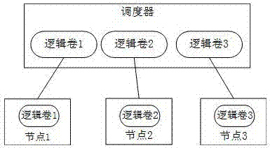 Virtual disk scheduling method based on openstack