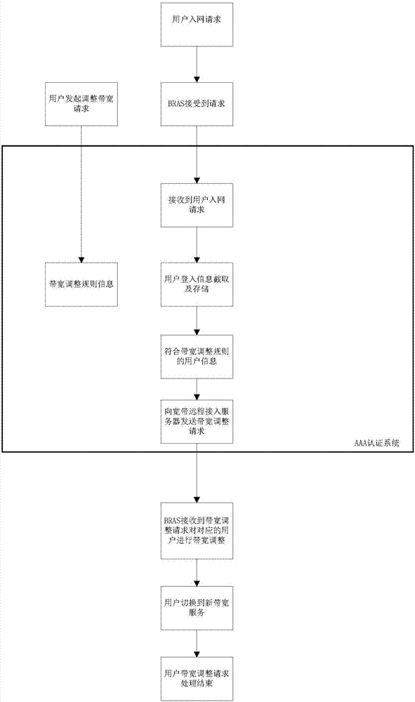 Bandwidth adjustment method based on AAA authentication system