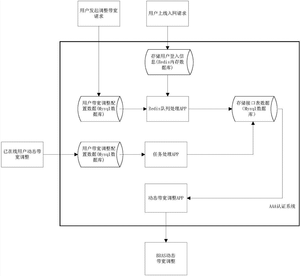 Bandwidth adjustment method based on AAA authentication system