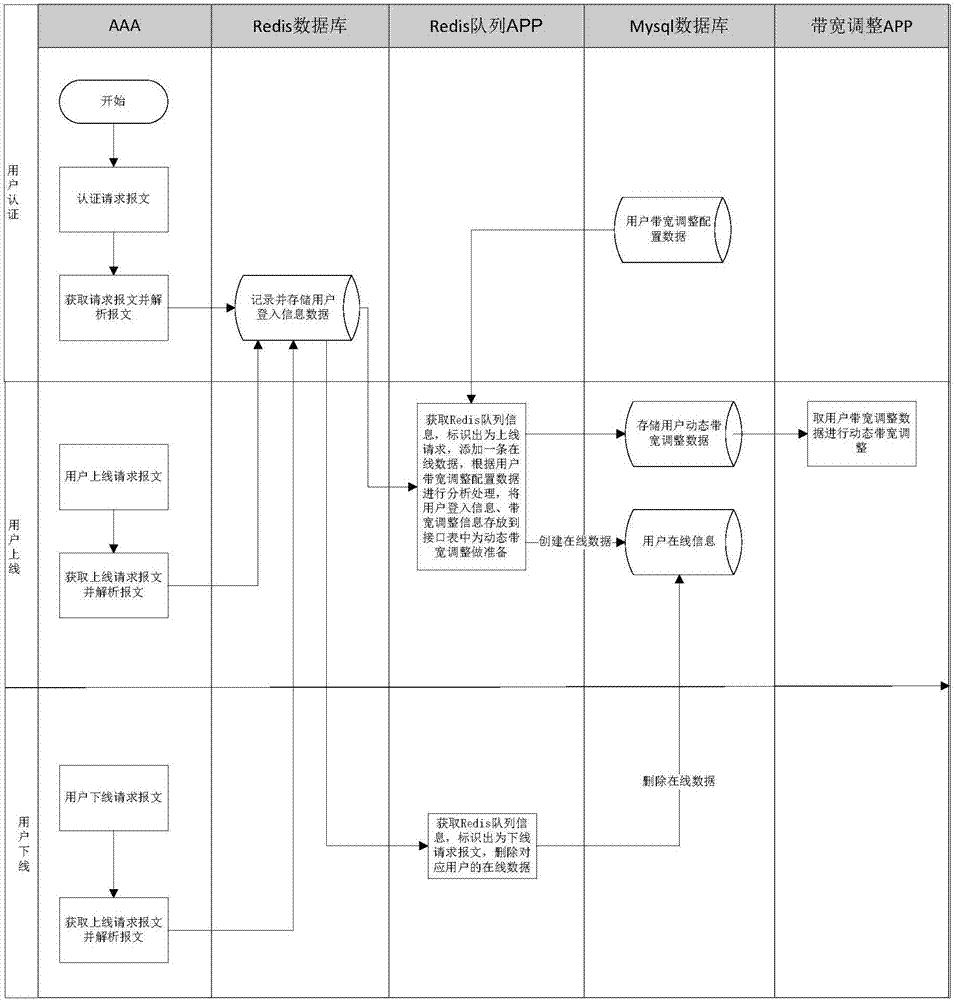 Bandwidth adjustment method based on AAA authentication system