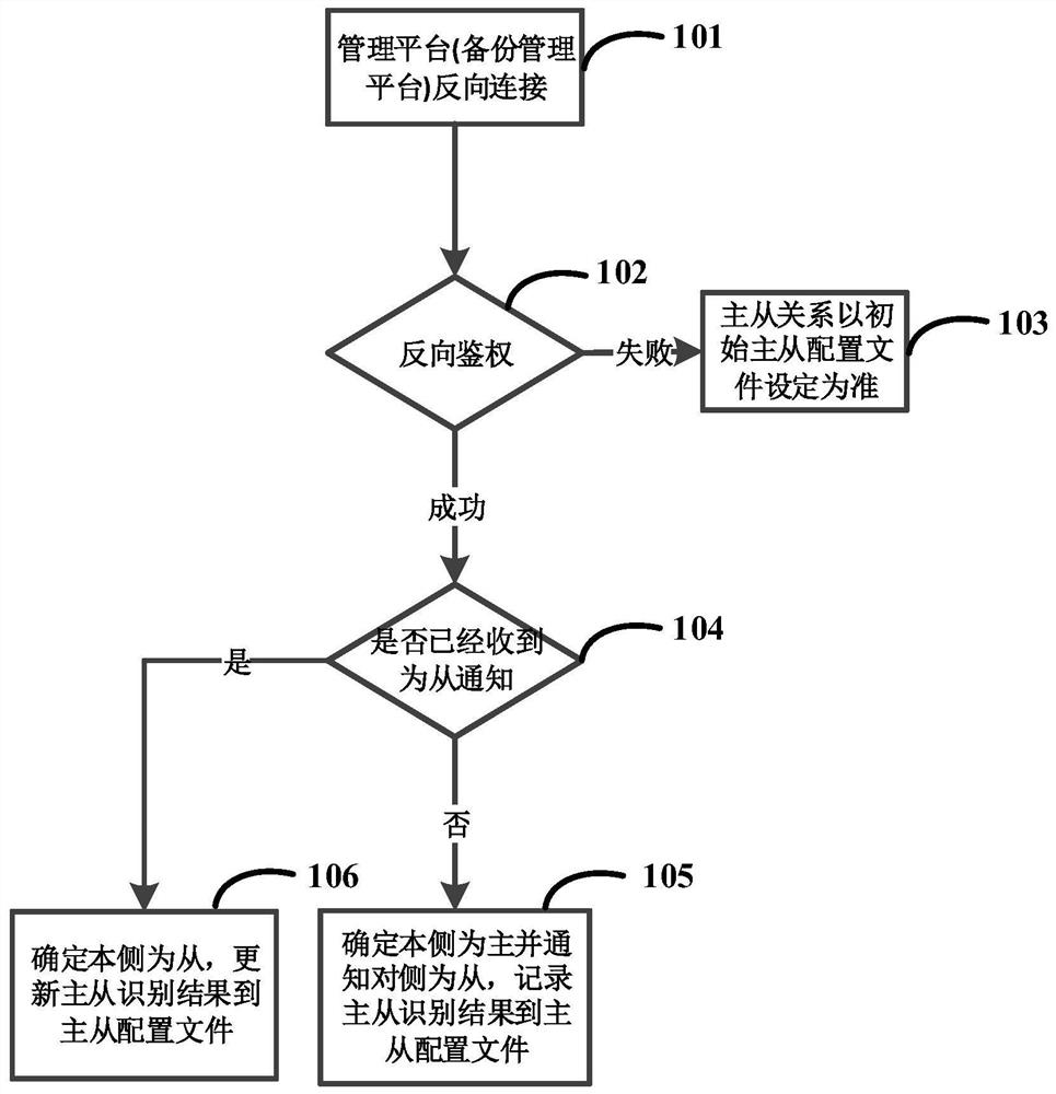 A system and method for integrating discrete functional units of terminals to realize unified network management