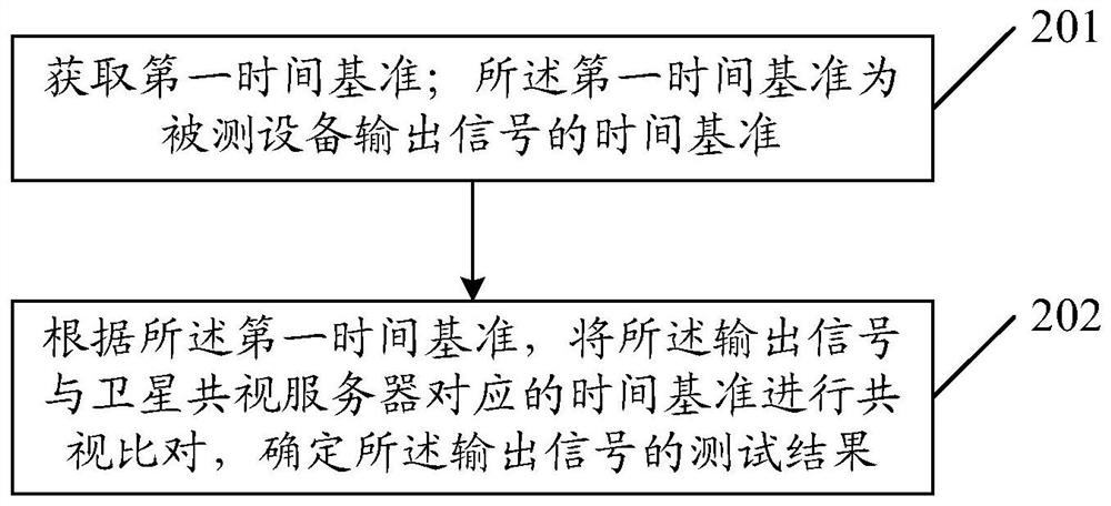 Synchronization system test method and device and synchronization test equipment