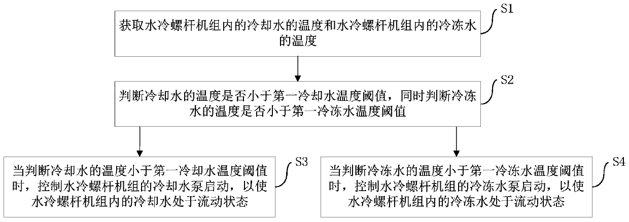 Antifreeze method and device for water-cooled screw unit and water-cooled screw unit