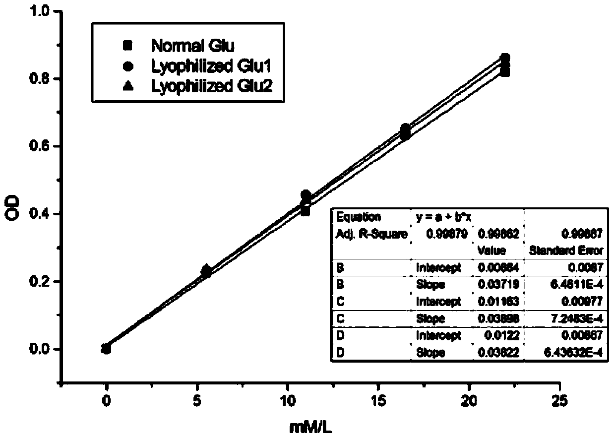 Freeze-drying concentrated glucose detection reagent microsphere and preparation method thereof