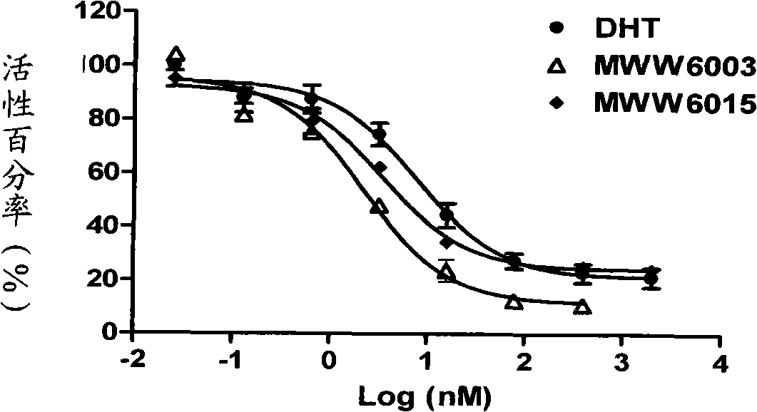 Non-steroidal male hormone receptor regulating agent and medical uses thereof