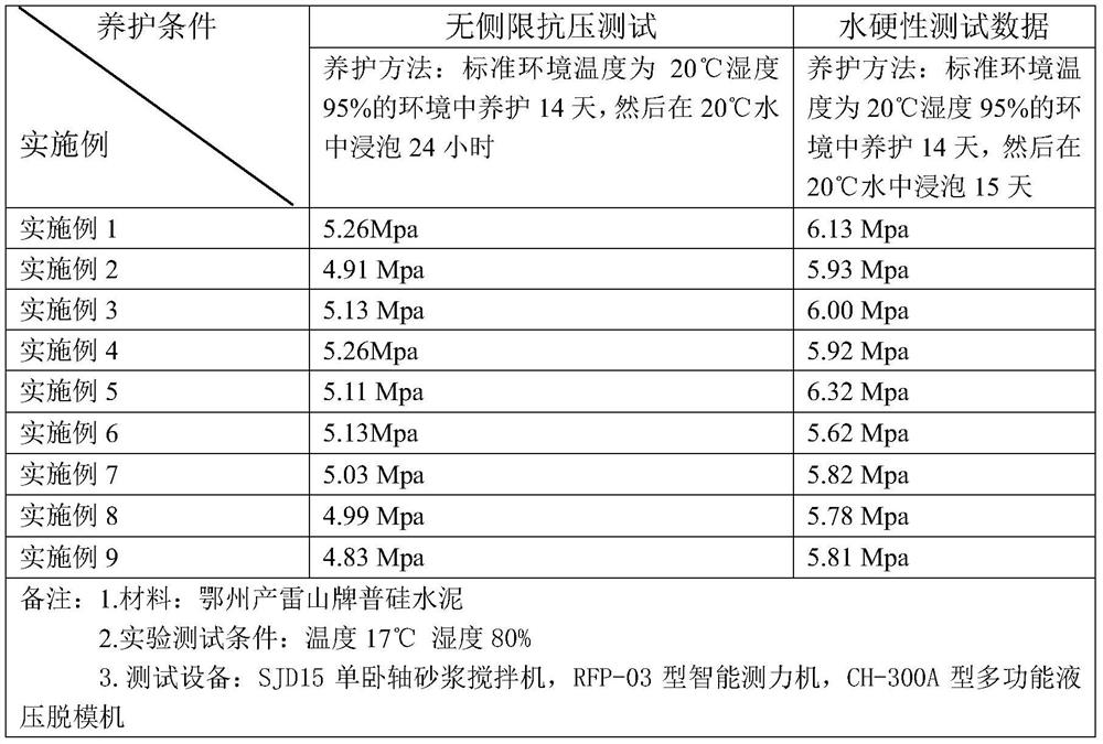 A kind of ore tailings hydraulic road material and preparation method thereof