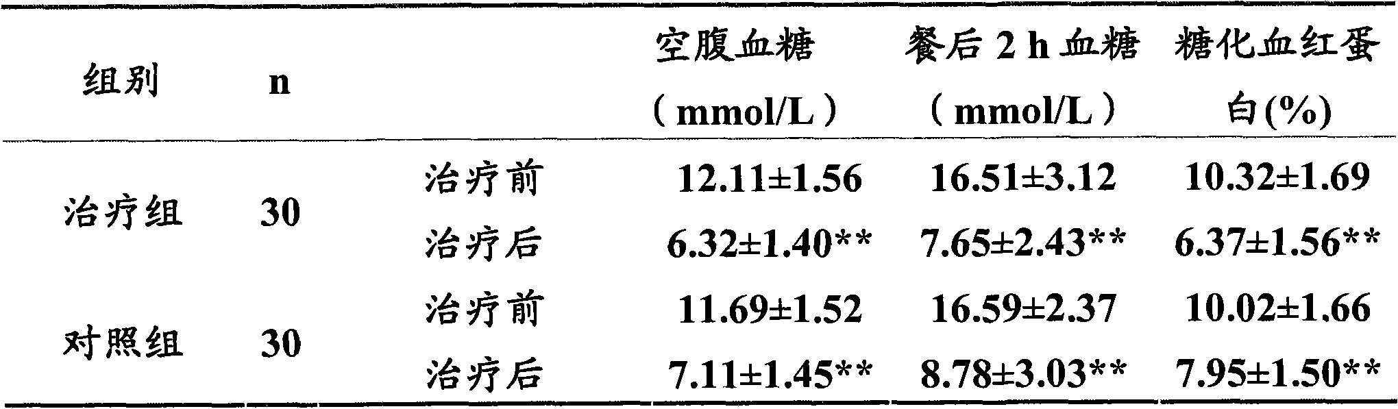 Composition for preventing and treating diabetes