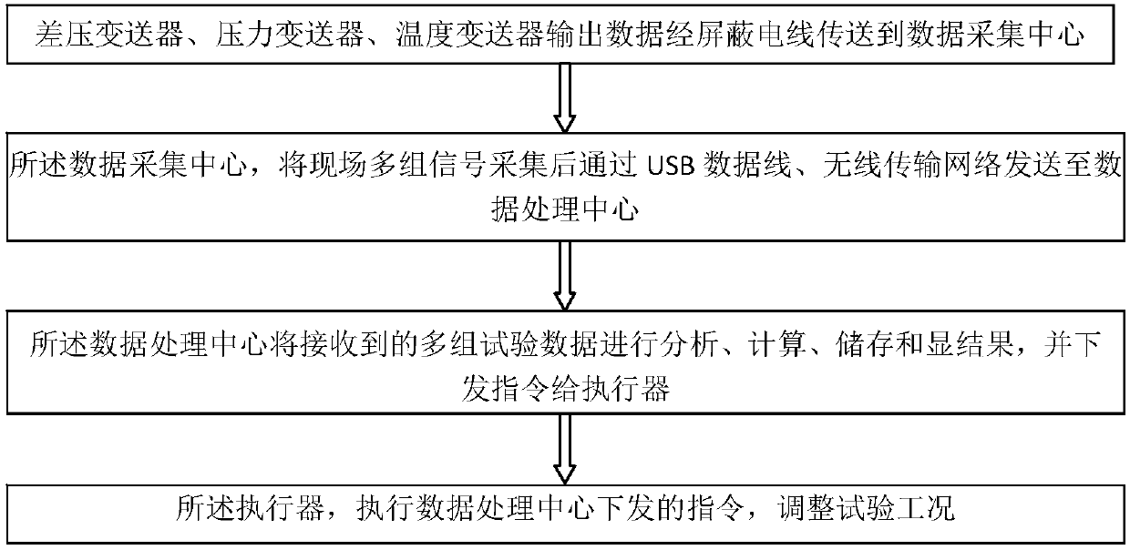 Boiler ventilation test data on-line acquisition system and analysis and processing method