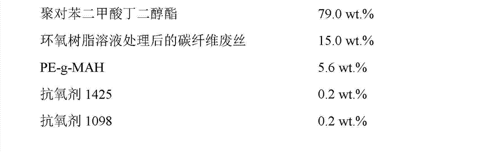 Waste-carbon-fiber-reinforced polybutylene terephthalate composite material and preparation method thereof