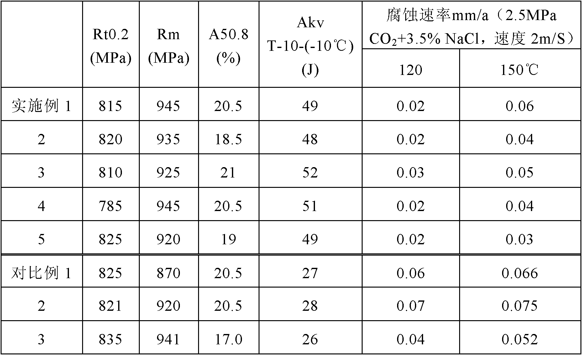 110 ksi-grade oil sleeve having high resistance to co2 corrosion and its preparation method