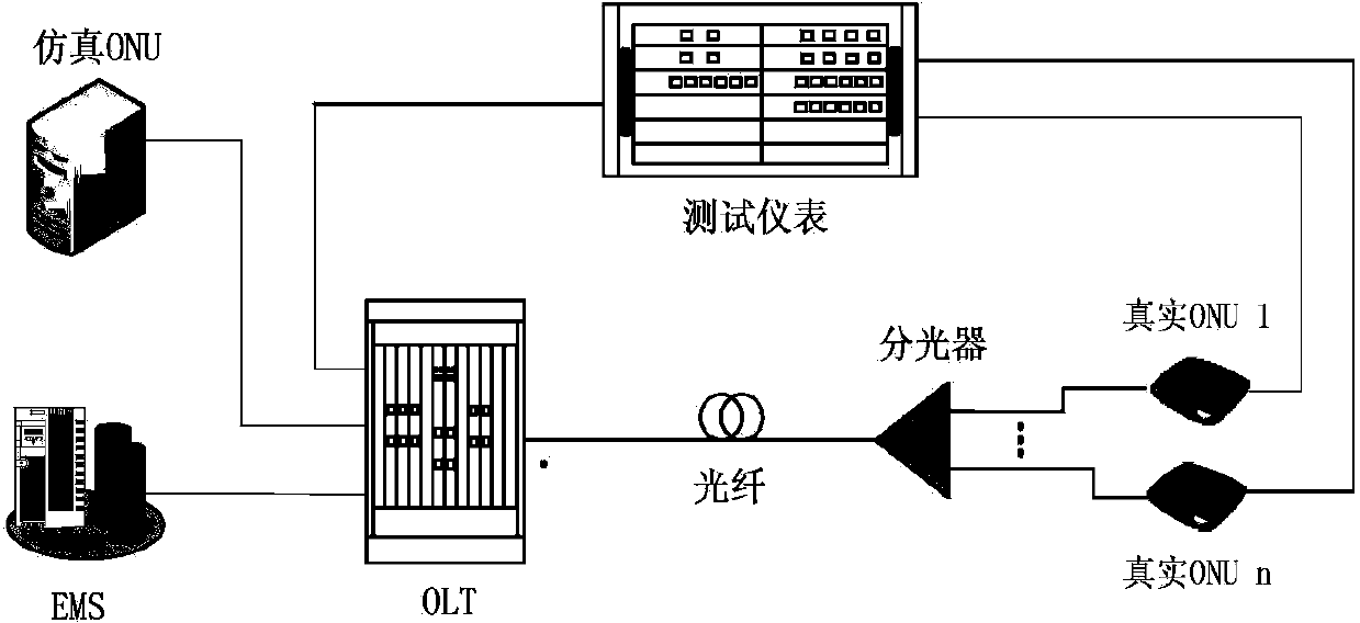 System and method for carrying out EPON (Ethemet-based passive optical network) performance test based on emulational ONU (optical network unit)