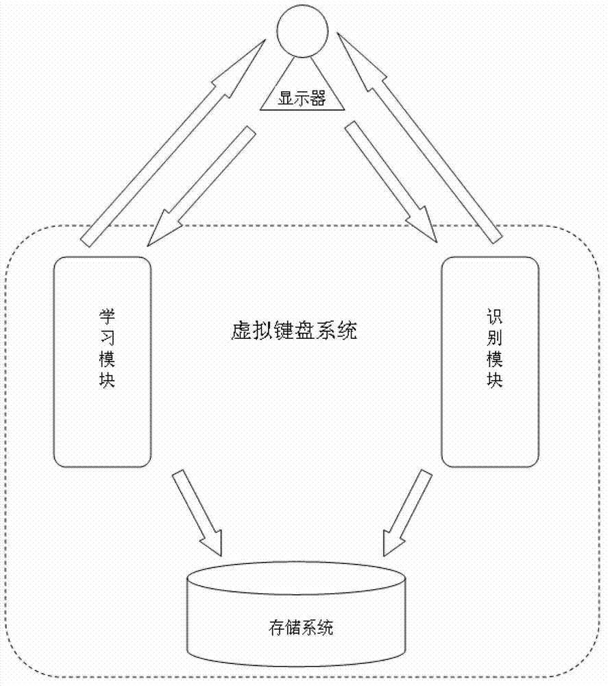 Method and device for virtual keyboard input by aid of hand signs