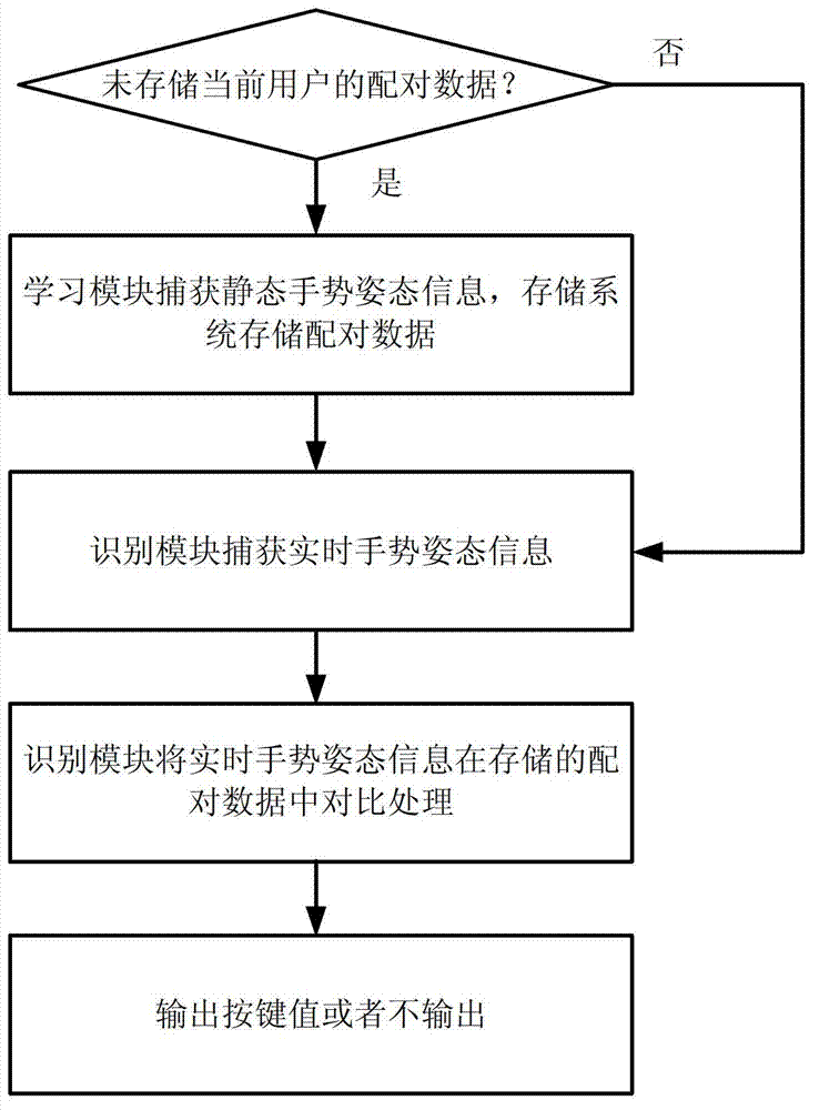 Method and device for virtual keyboard input by aid of hand signs