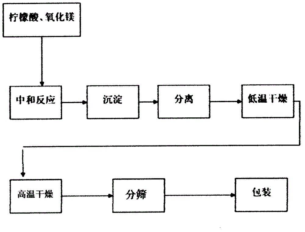 Production method of magnesium citrate anhydrous