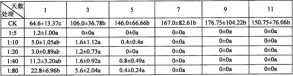 Method for preventing vegetable aphid by means of Harmonia aryridis (Pallas)