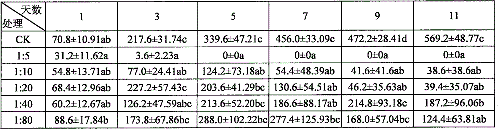 Method for preventing vegetable aphid by means of Harmonia aryridis (Pallas)