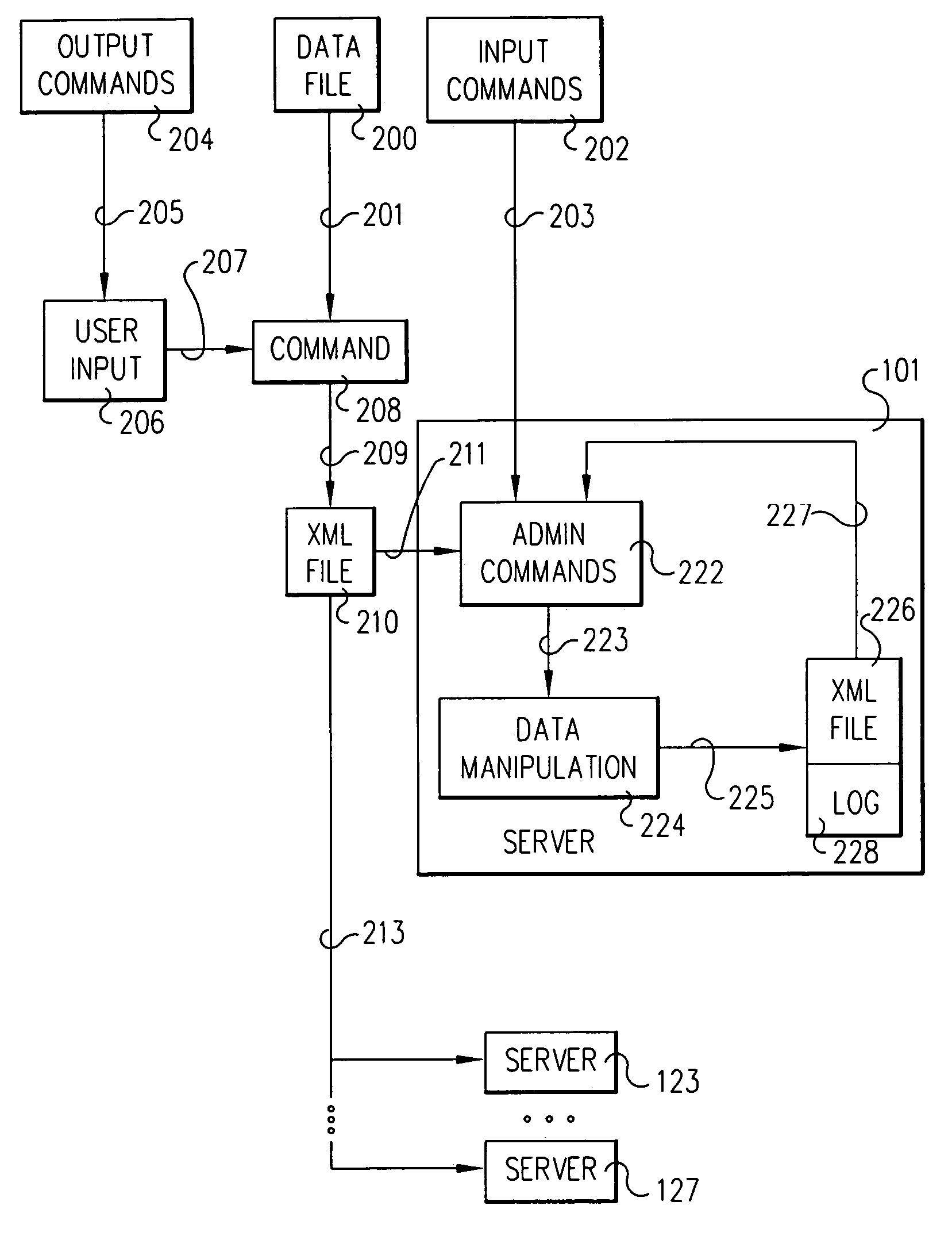 System and method for command line administration of project spaces using XML objects