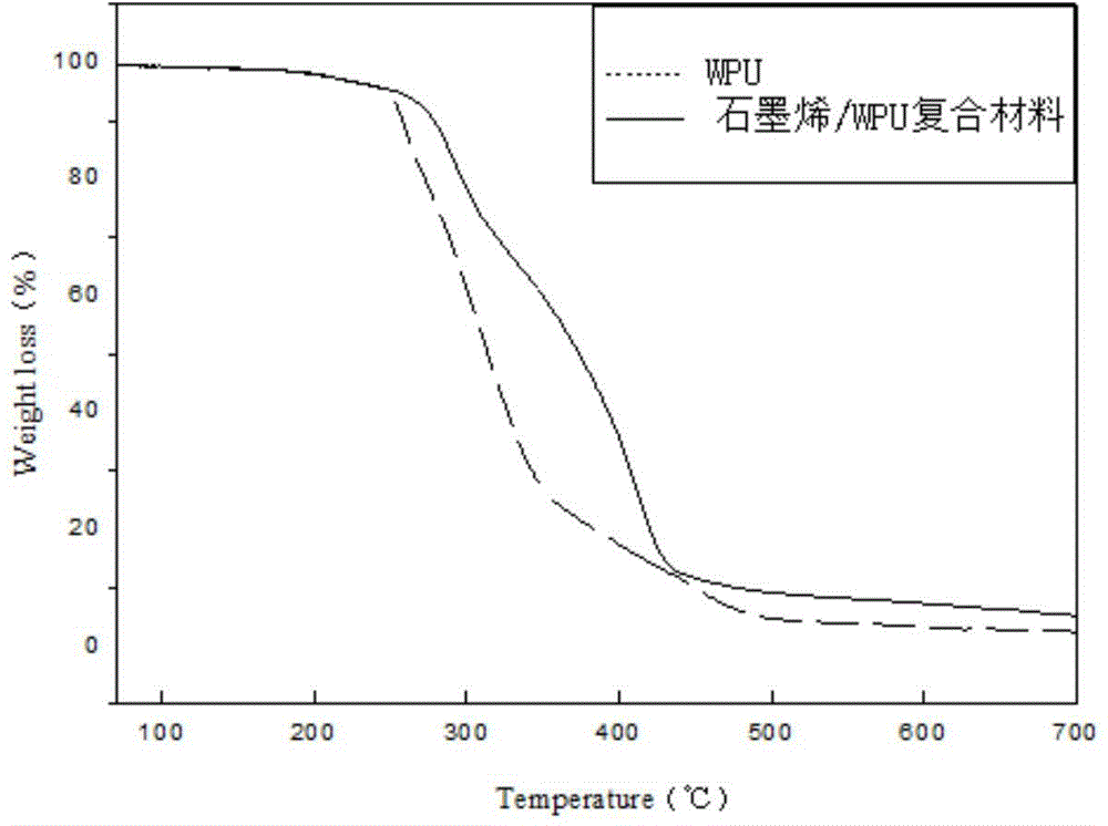 Preparing method of graphene/waterborne polyurethane composite material