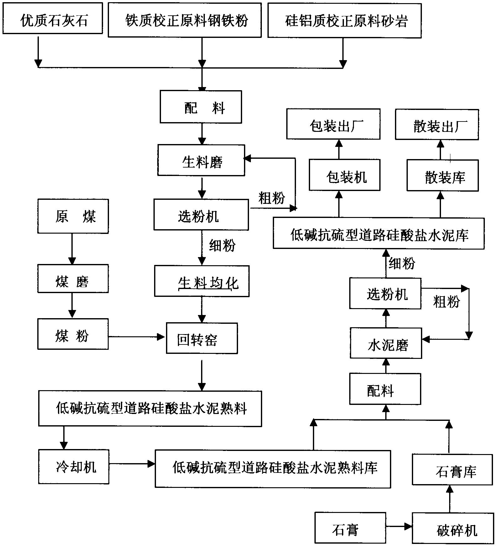 Low-alkaline sulphur-resisting portland cement for road and production method thereof