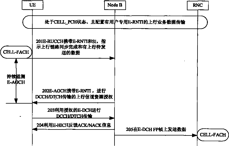 Method for UE to transmit uplink business data in HSPA+system