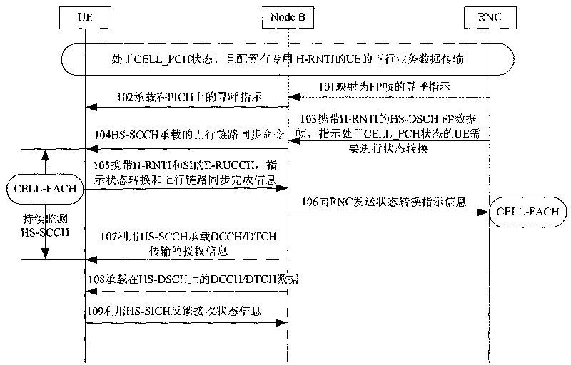 Method for UE to transmit uplink business data in HSPA+system