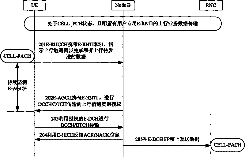 Method for UE to transmit uplink business data in HSPA+system