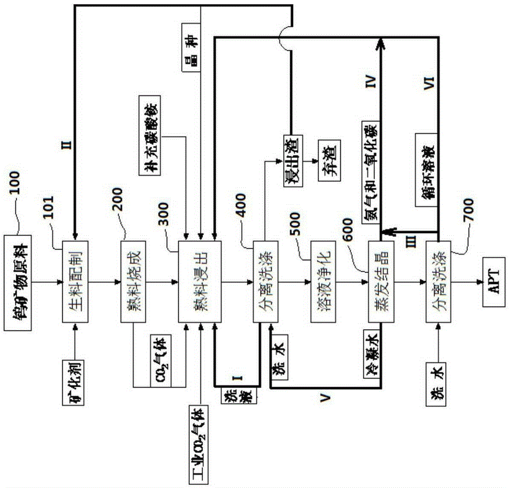 Tungsten mineral raw material metallurgy system with multiple closed cycles