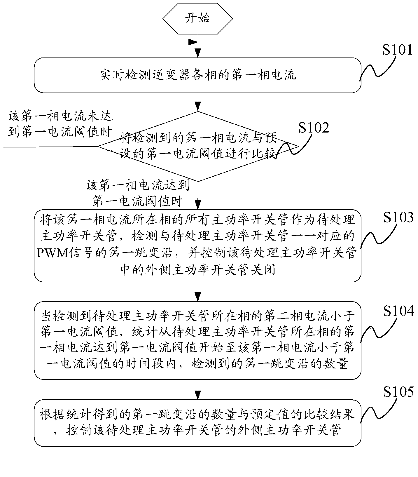 Three-level wave-by-wave current limiting control method and system