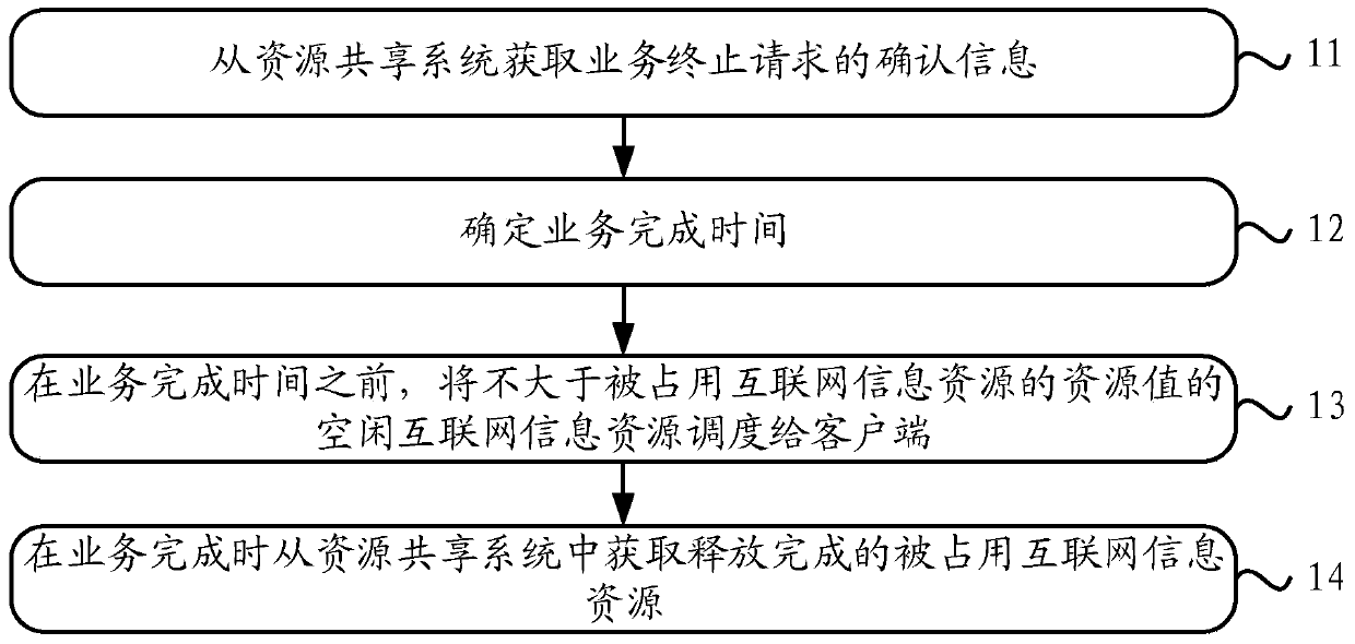 A scheduling method and device for Internet information resources