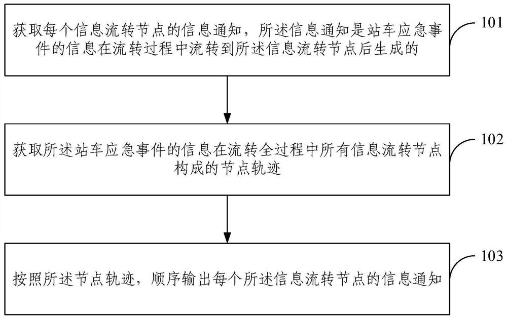 Information circulation monitoring method and system, electronic equipment and storage medium