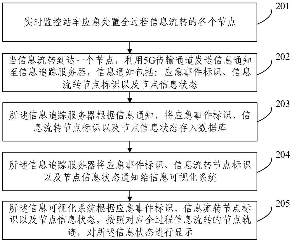 Information circulation monitoring method and system, electronic equipment and storage medium