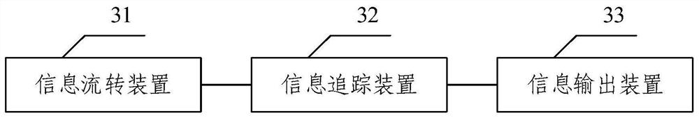 Information circulation monitoring method and system, electronic equipment and storage medium