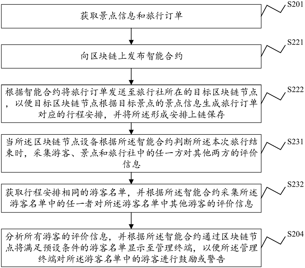 Travel information management method, system and device and storage medium