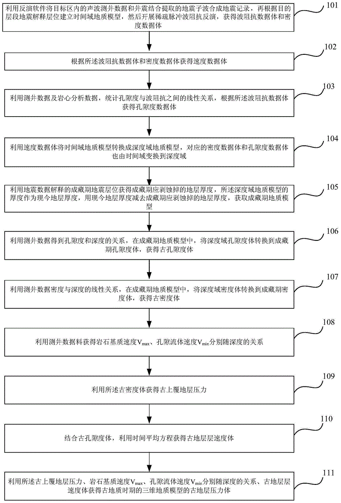 Well-to-seismic integration paleo-formation pressure prediction method