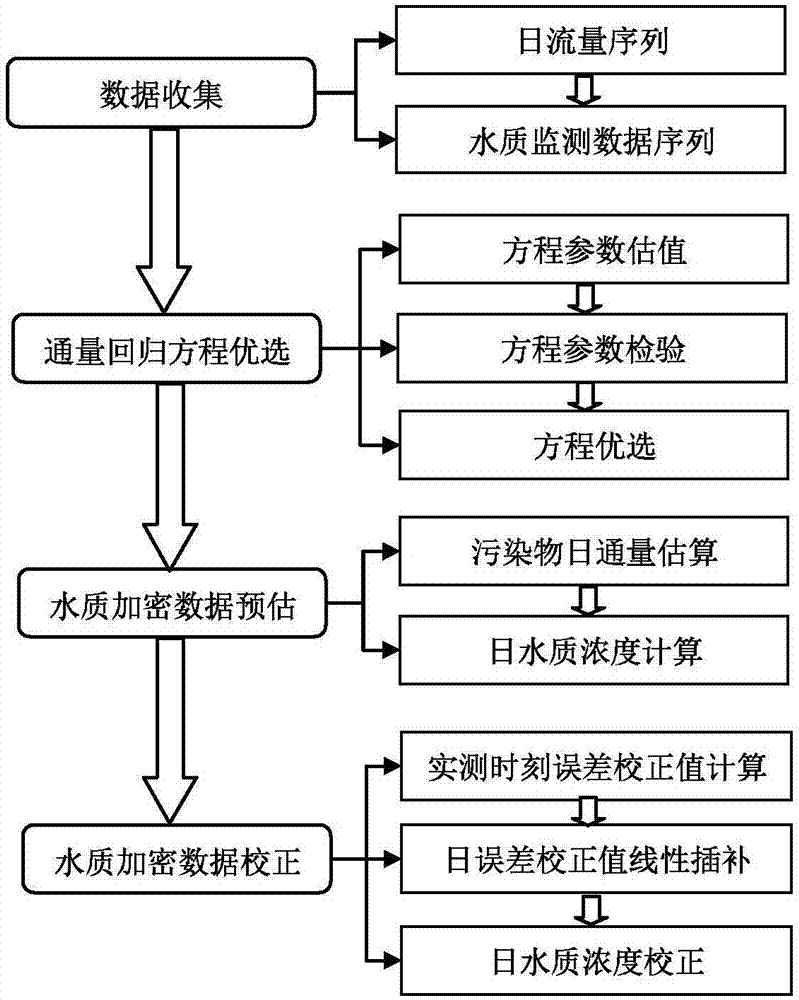 River water quality monitoring data sequence encryption method