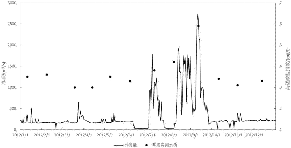 River water quality monitoring data sequence encryption method