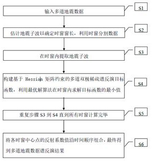 Multi-channel bipolar sparse spectrum inversion method based on Hessian matrix constraint