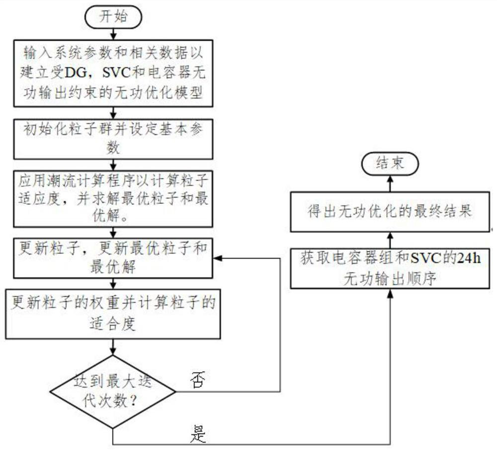 Power distribution network reactive power optimization method based on adaptive particle swarm optimization