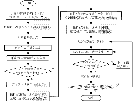 Method for calculating part conicity based on minimum zone