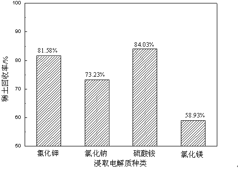 Leaching method of weathered crust illuviation type ion rare earth ore