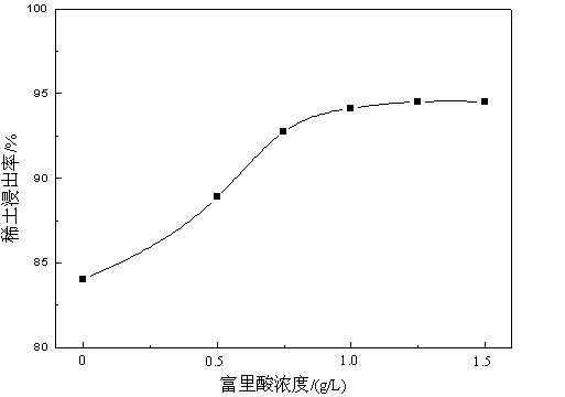 Leaching method of weathered crust illuviation type ion rare earth ore