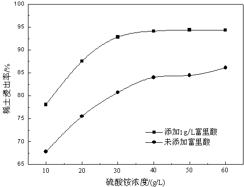 Leaching method of weathered crust illuviation type ion rare earth ore