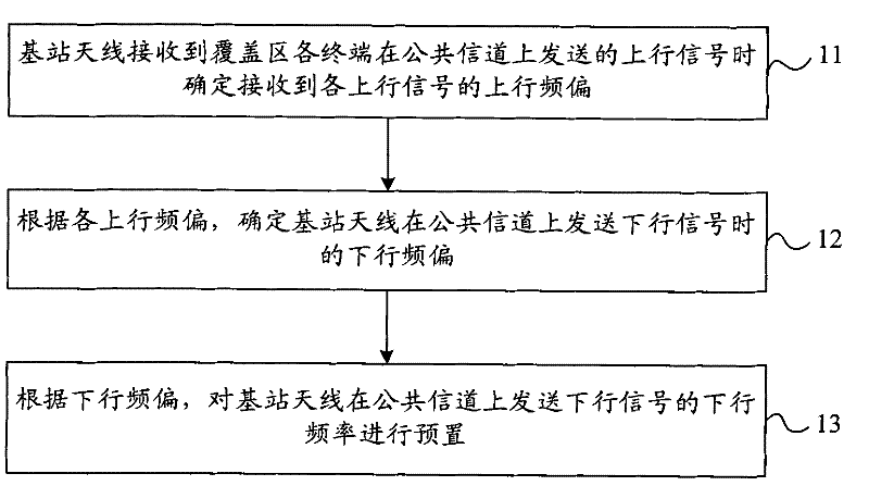 Method and equipment for presetting downlink frequency offset