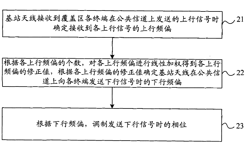 Method and equipment for presetting downlink frequency offset