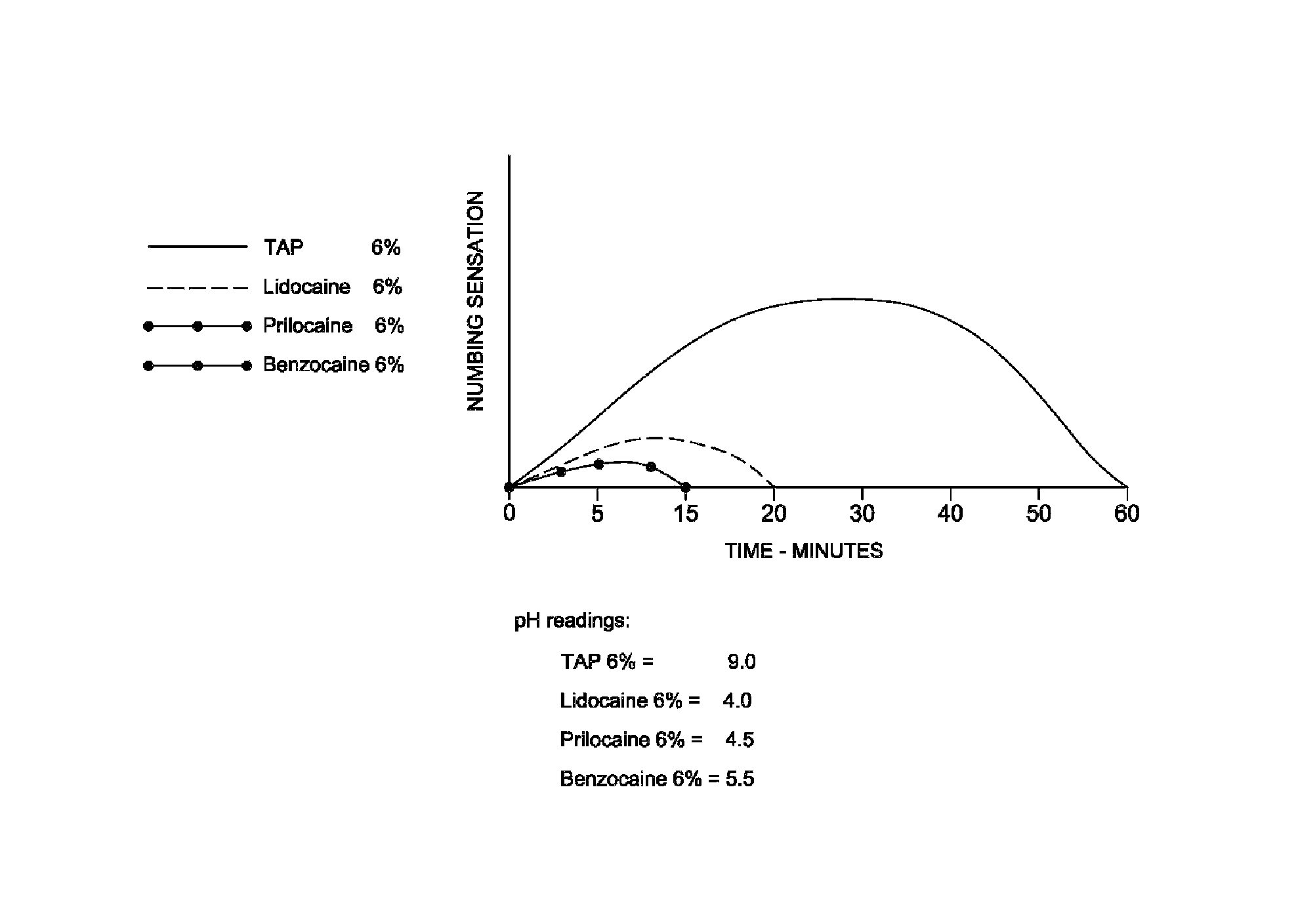 Topical anesthetic