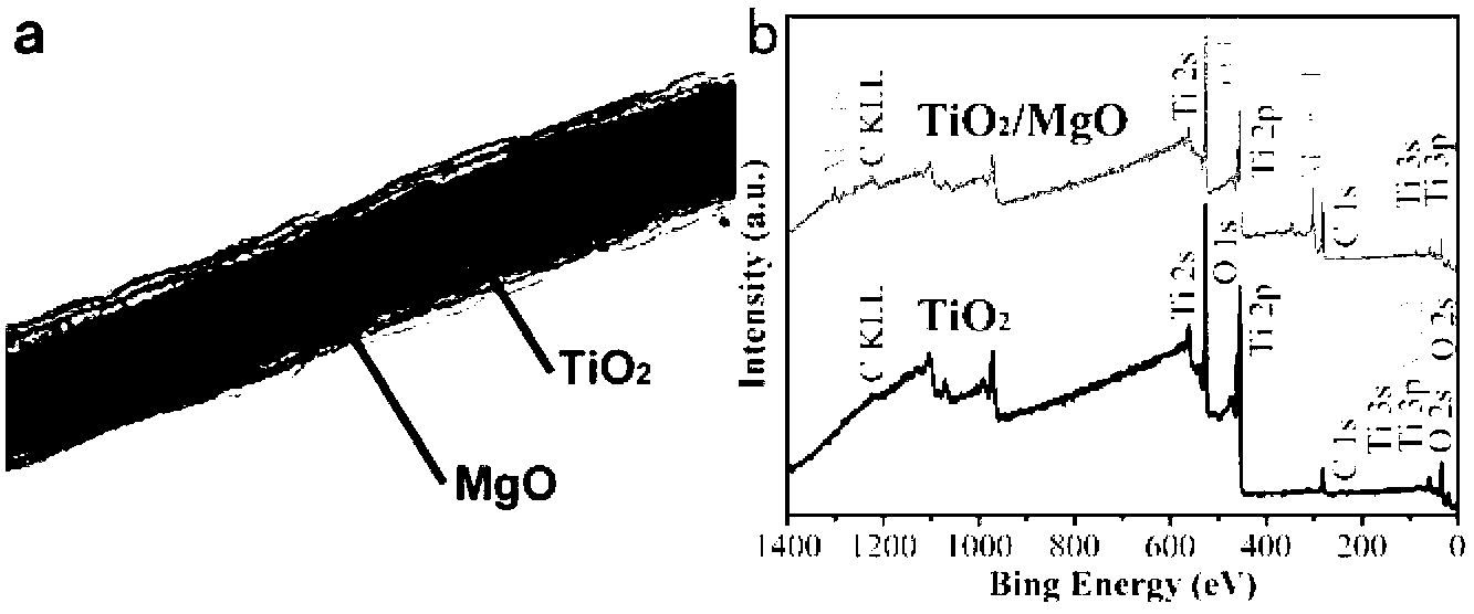 Preparation method of photocatalytic functional fabric based on titanium dioxide/magnesium oxide core-shell nanorod