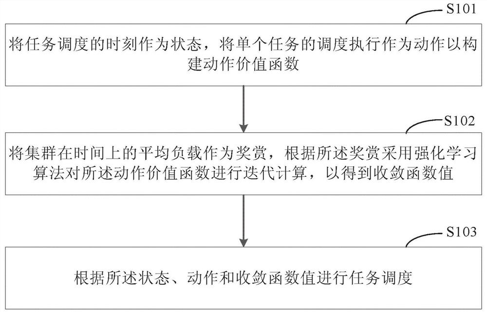 A task scheduling method and device